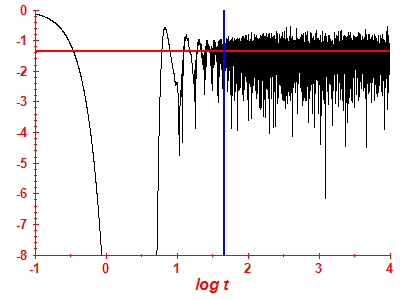 Survival probability log